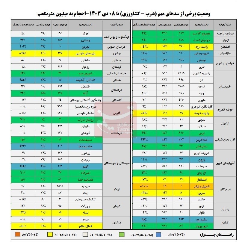 رشد خروجی آب از سدها در شرایط کاهش ورودی رشد خروجی آب از سدها در شرایط کاهش ورودی