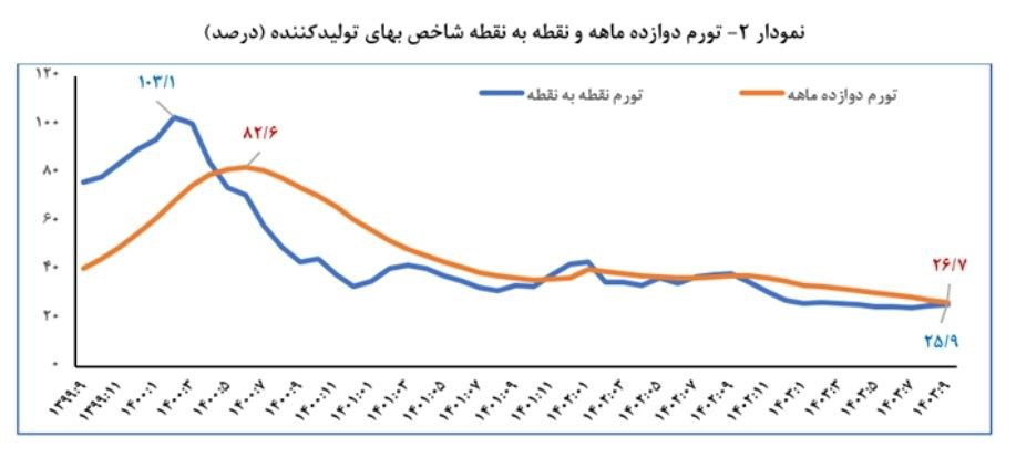 تورم سالانه مصرف کننده و تولیدکننده آذرماه به ۳۶.۳ و ۲۶.۷ درصد کاهش یافت تورم سالانه مصرف کننده و تولیدکننده آذرماه به ۳۶.۳ و ۲۶.۷ درصد کاهش یافت