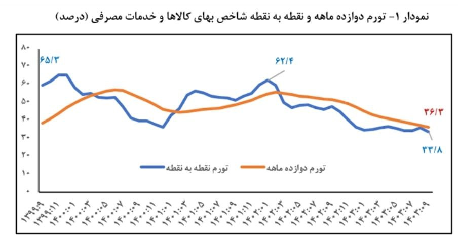 تورم سالانه مصرف کننده و تولیدکننده آذرماه به ۳۶.۳ و ۲۶.۷ درصد کاهش یافت تورم سالانه مصرف کننده و تولیدکننده آذرماه به ۳۶.۳ و ۲۶.۷ درصد کاهش یافت