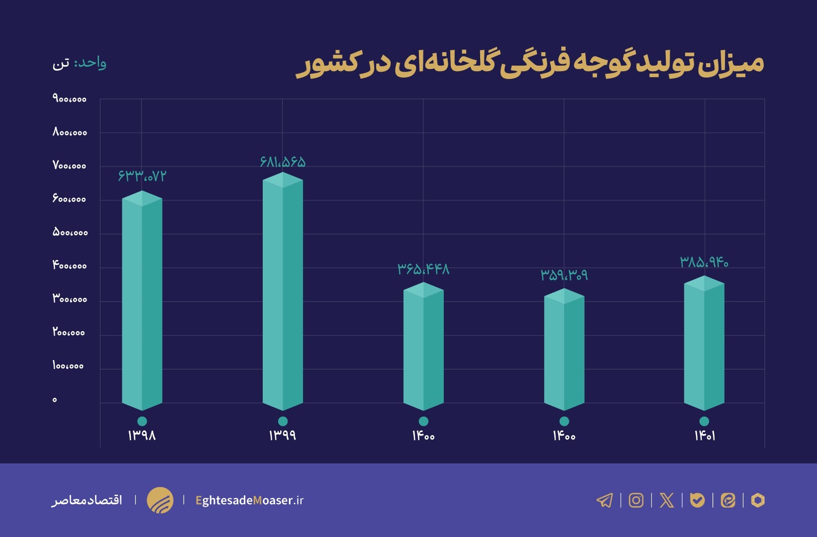 سرمازدگی، عامل اصلی گرانی گوجهفرنگی/ آیا تولید کشور مطلوب است؟ سرمازدگی، عامل اصلی گرانی گوجهفرنگی/ آیا تولید کشور مطلوب است؟