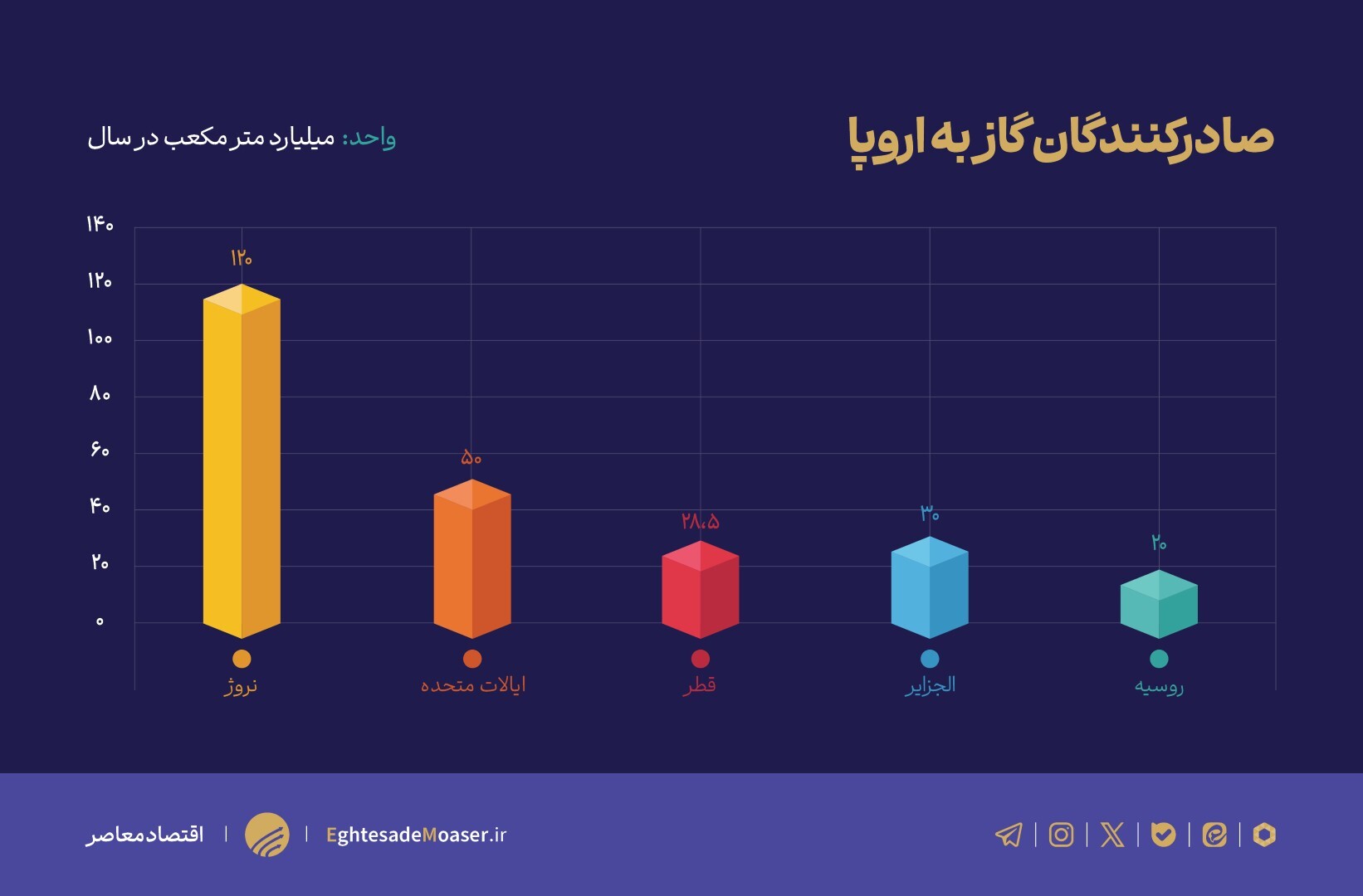 در حال ویرایش/// قطر، اروپا را در تنگنای گازی قرار میدهد؟ بلوف یا واقعیت؟ در حال ویرایش/// قطر، اروپا را در تنگنای گازی قرار میدهد؟ بلوف یا واقعیت؟