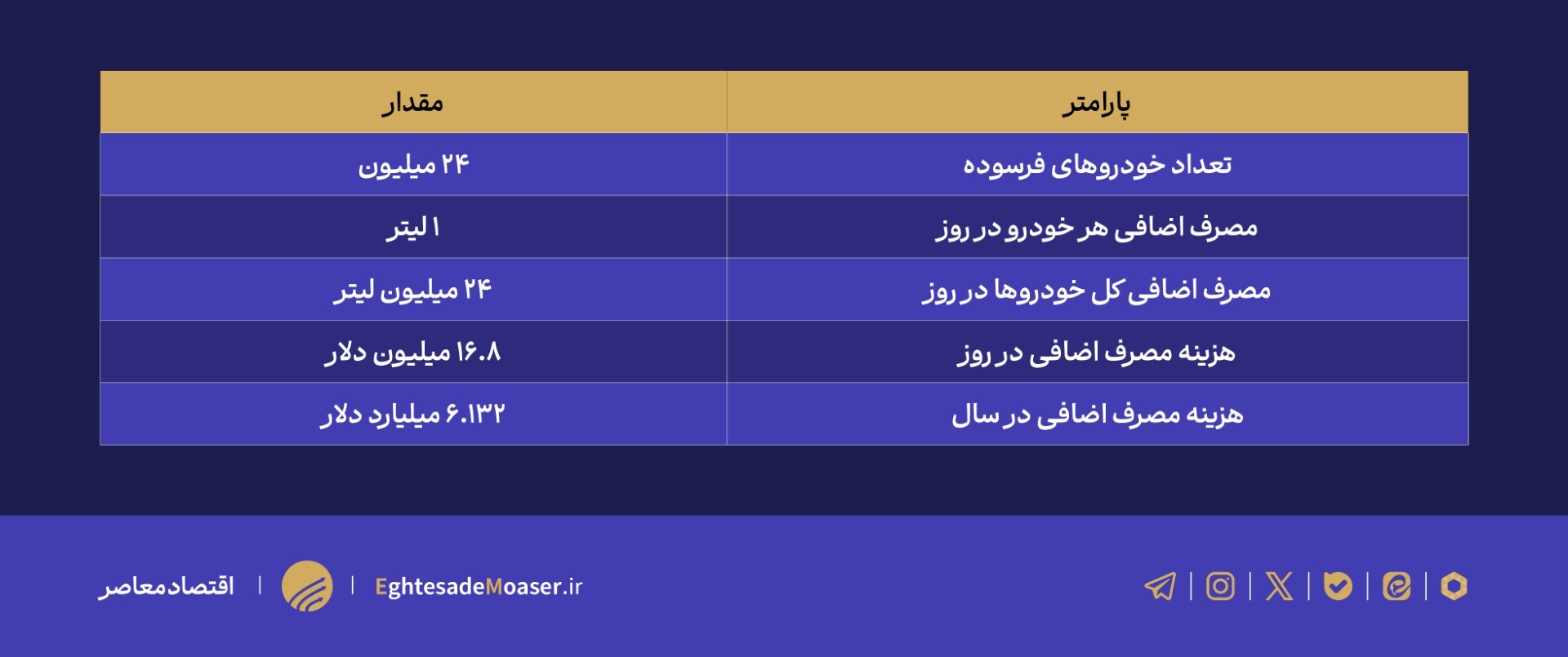 جدول رو دادم بزنه///بمب ساعتی ورشکستگی/۲۴ میلیون خودروی فرسوده، ۶ میلیارد دلار خسارت سالانه جدول رو دادم بزنه///بمب ساعتی ورشکستگی/۲۴ میلیون خودروی فرسوده، ۶ میلیارد دلار خسارت سالانه