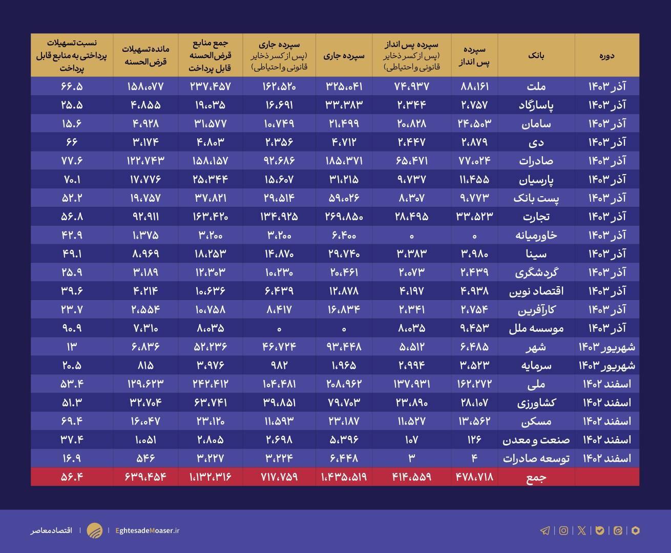 منابع ۲۱ بانک تکافوی پرداخت حداقل ۴۹۳ همت وام قرض الحسنه را میدهد + جدول منابع ۲۱ بانک تکافوی پرداخت حداقل ۴۹۳ همت وام قرض الحسنه را میدهد + جدول