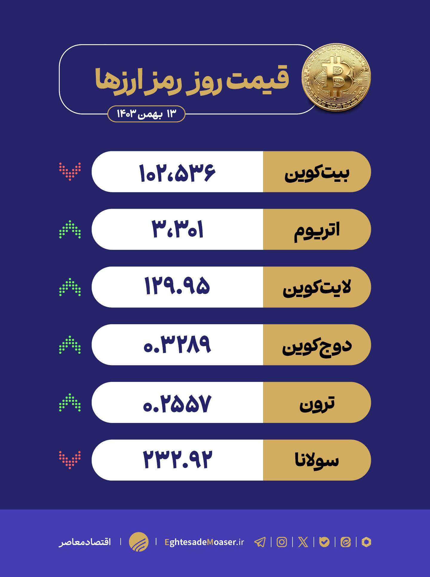 در حال ویرایش/ نوسان کریپتو؛ تردید بیتکوین و پیشروی اتریوم در حال ویرایش/ نوسان کریپتو؛ تردید بیتکوین و پیشروی اتریوم