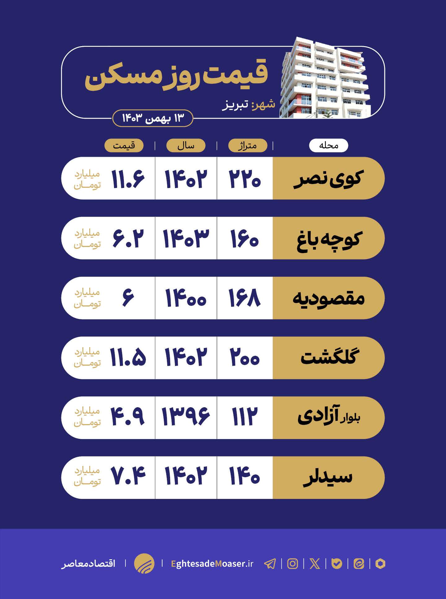 در حال ویرایش/ سکونت در تبریز؛ تلفیق تاریخ، اصالت و فرصتهای سرمایهگذاری در حال ویرایش/ سکونت در تبریز؛ تلفیق تاریخ، اصالت و فرصتهای سرمایهگذاری