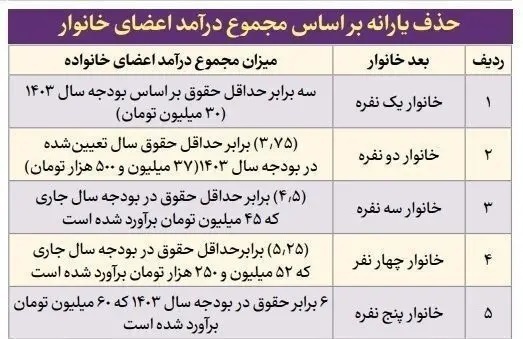اخبار جدید درباره حذف یارانه نقدی این خانوارها+ جدول و جزییات اخبار جدید درباره حذف یارانه نقدی این خانوارها+ جدول و جزییات