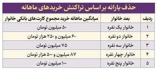 حذف یارانه نقدی این خانوارها+ جدول و جزییات حذف یارانه نقدی این خانوارها+ جدول و جزییات
