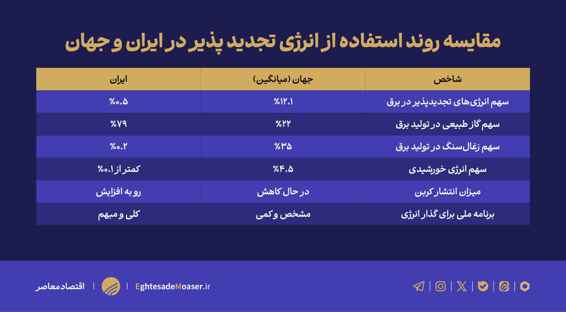در حال ویرایش///گذار انرژی؛ رقابت جهانی برای آیندهای بدون کربن در حال ویرایش///گذار انرژی؛ رقابت جهانی برای آیندهای بدون کربن