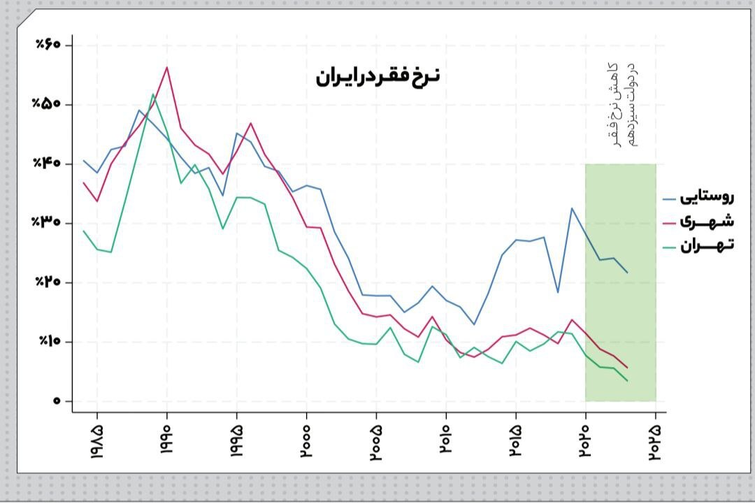 بهبود سطح رفاه و کاهش فقر در ۳ سال اخیر ایران بهبود سطح رفاه و کاهش فقر در ۳ سال اخیر ایران
