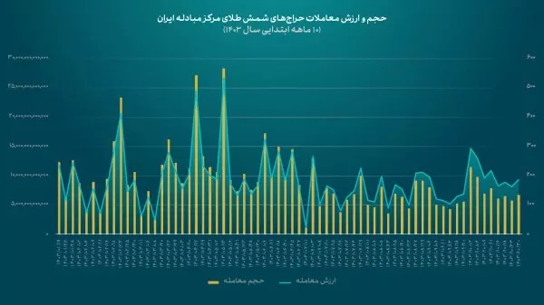 عرضه بیش از ۱۵تن شمش طلا در مرکز مبادله ایران عرضه بیش از ۱۵تن شمش طلا در مرکز مبادله ایران