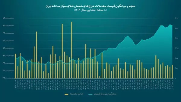 عرضه بیش از ۱۵تن شمش طلا در مرکز مبادله ایران عرضه بیش از ۱۵تن شمش طلا در مرکز مبادله ایران