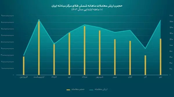 عرضه بیش از ۱۵تن شمش طلا در مرکز مبادله ایران عرضه بیش از ۱۵تن شمش طلا در مرکز مبادله ایران
