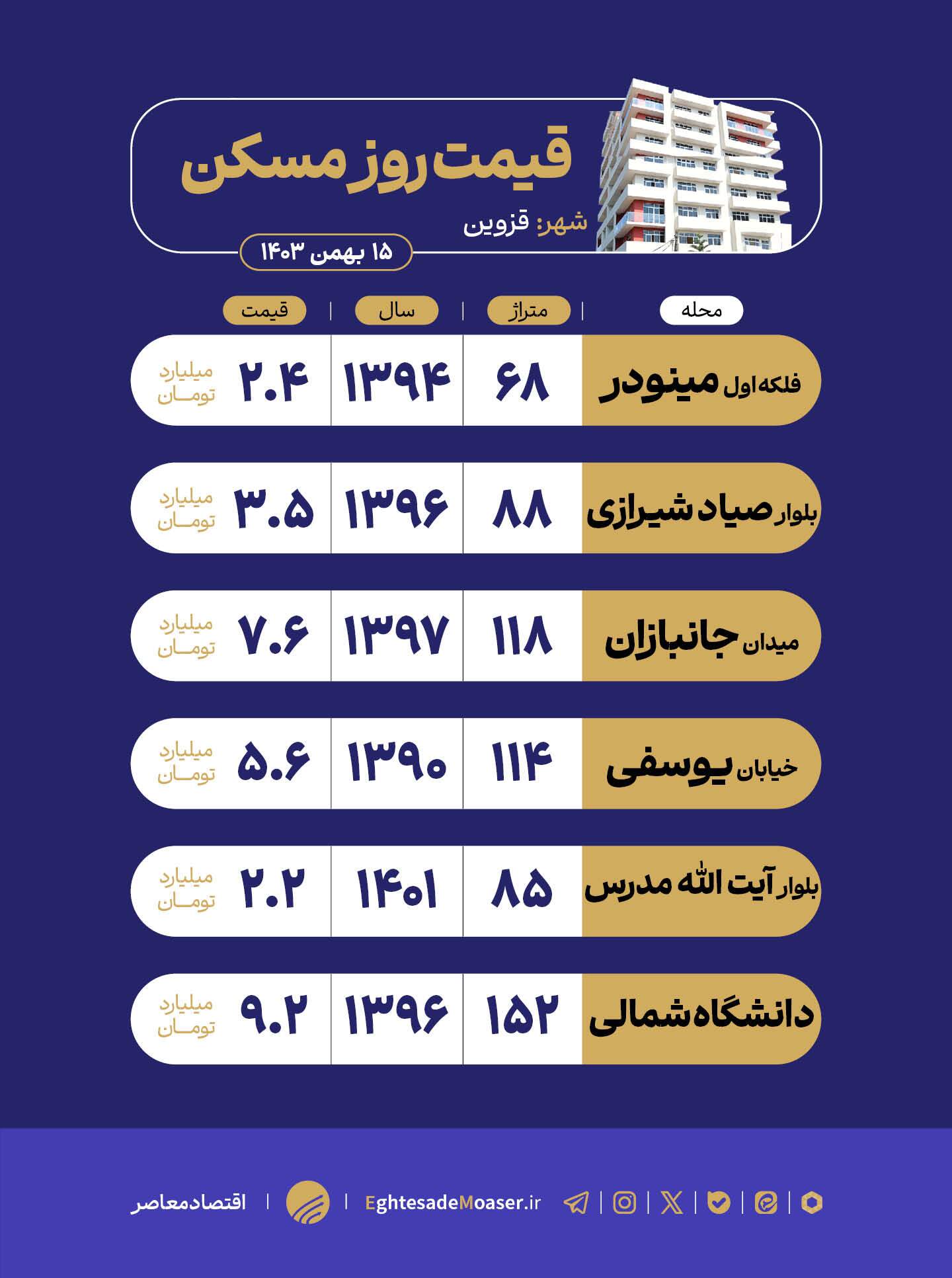 در حال ویرایش/ بازار مسکن قزوین؛ در حال ویرایش/ بازار مسکن قزوین؛