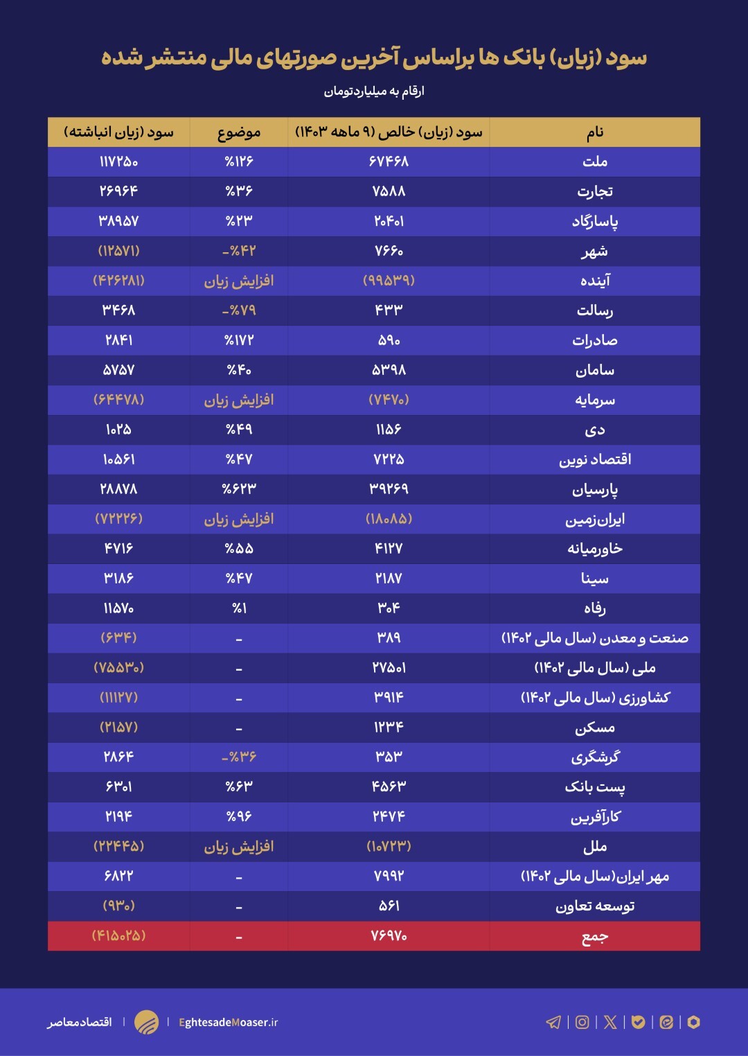 تراز سیستم بانکی مثبت شد تراز سیستم بانکی مثبت شد