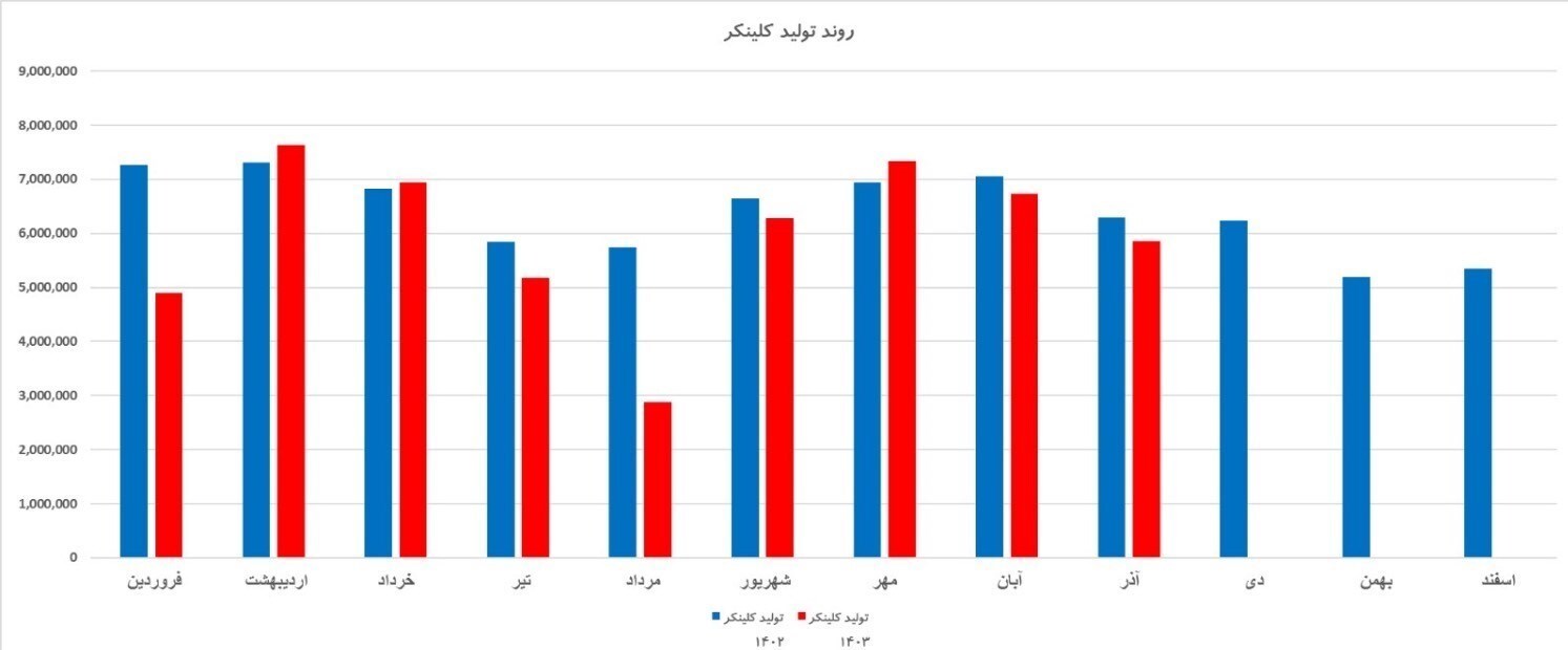 تحمیل خسارت ۱۰ همتی ناترازی انرژی به صنعت سیمان تحمیل خسارت ۱۰ همتی ناترازی انرژی به صنعت سیمان