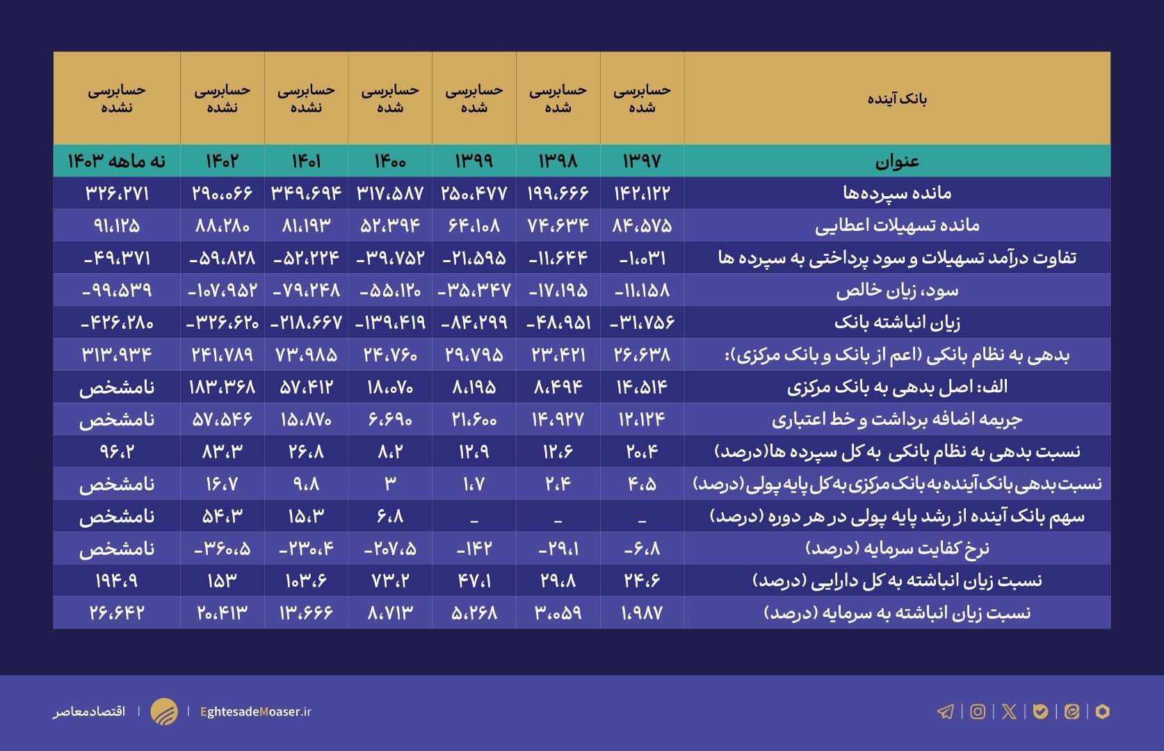 بانک آینده