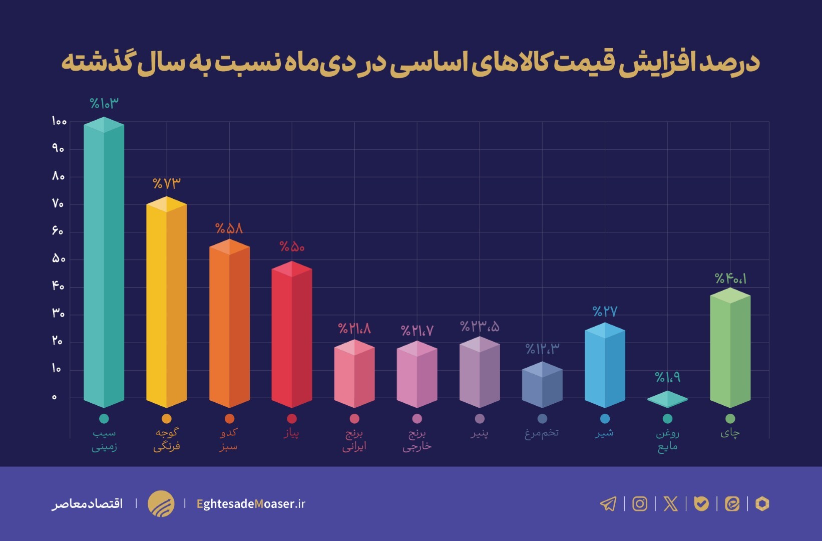 در حال ویرایش (منتظر نمودار)///گرانی افسارگسیخته کالاهای اساسی/ قدرت خرید مردم آب رفت در حال ویرایش (منتظر نمودار)///گرانی افسارگسیخته کالاهای اساسی/ قدرت خرید مردم آب رفت
