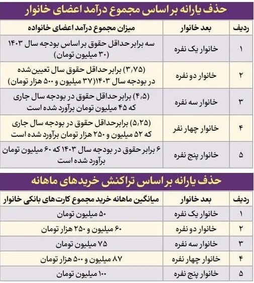 شاخصهای جدید حذف یارانه نقدی+ نحوه اعتراض به قطع یارانه شاخصهای جدید حذف یارانه نقدی+ نحوه اعتراض به قطع یارانه
