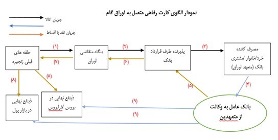پرداخت اعتبار خرید ۳۰۰ میلیون تومانی با کارمزد ۶.۲۵ درصد پرداخت اعتبار خرید ۳۰۰ میلیون تومانی با کارمزد ۶.۲۵ درصد
