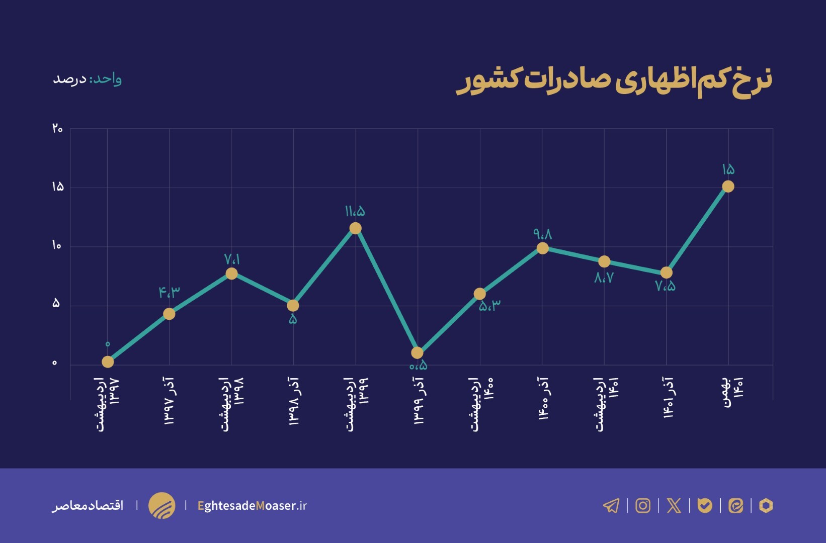 راهکارهای چالش کماظهاری صادرات راهکارهای چالش کماظهاری صادرات