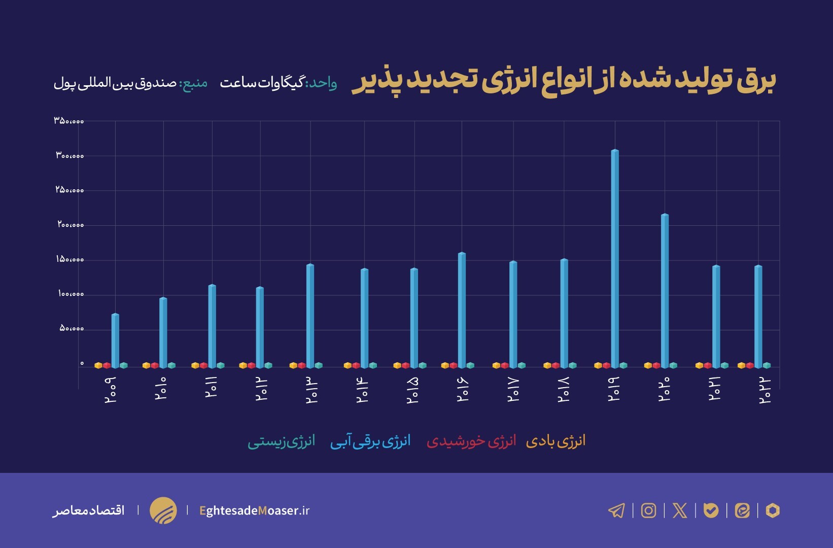 «انرژیهای تجدیدپذیر» کلید عبور از خاموشیها «انرژیهای تجدیدپذیر» کلید عبور از خاموشیها