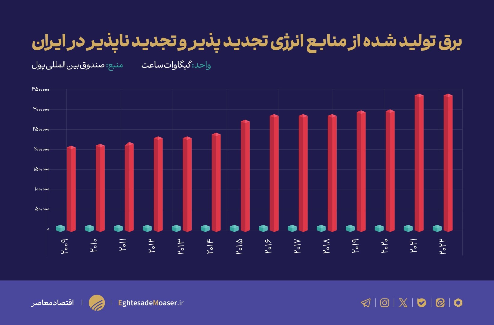 «انرژیهای تجدیدپذیر» کلید عبور از خاموشیها «انرژیهای تجدیدپذیر» کلید عبور از خاموشیها