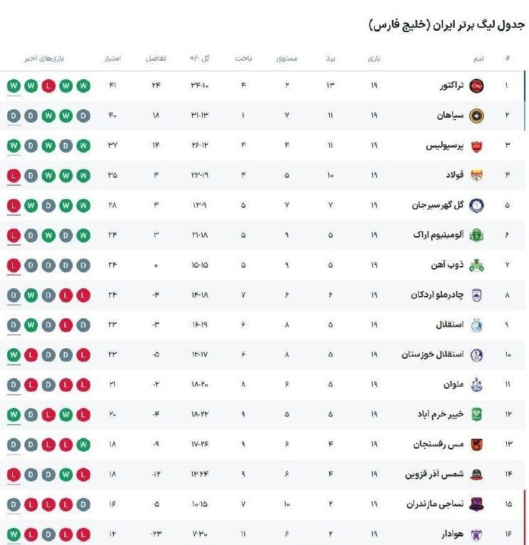 جدول لیگ برتر در پایان هفته نوزدهم جدول لیگ برتر در پایان هفته نوزدهم