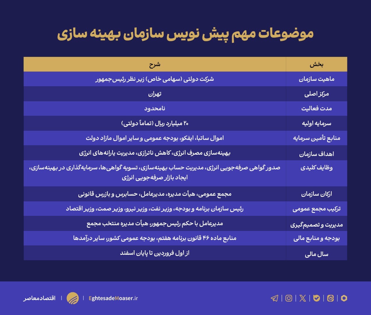 انتشار برای اولین بار/ جزئیات پیشنویس سازمان بهینهسازی انتشار برای اولین بار/ جزئیات پیشنویس سازمان بهینهسازی
