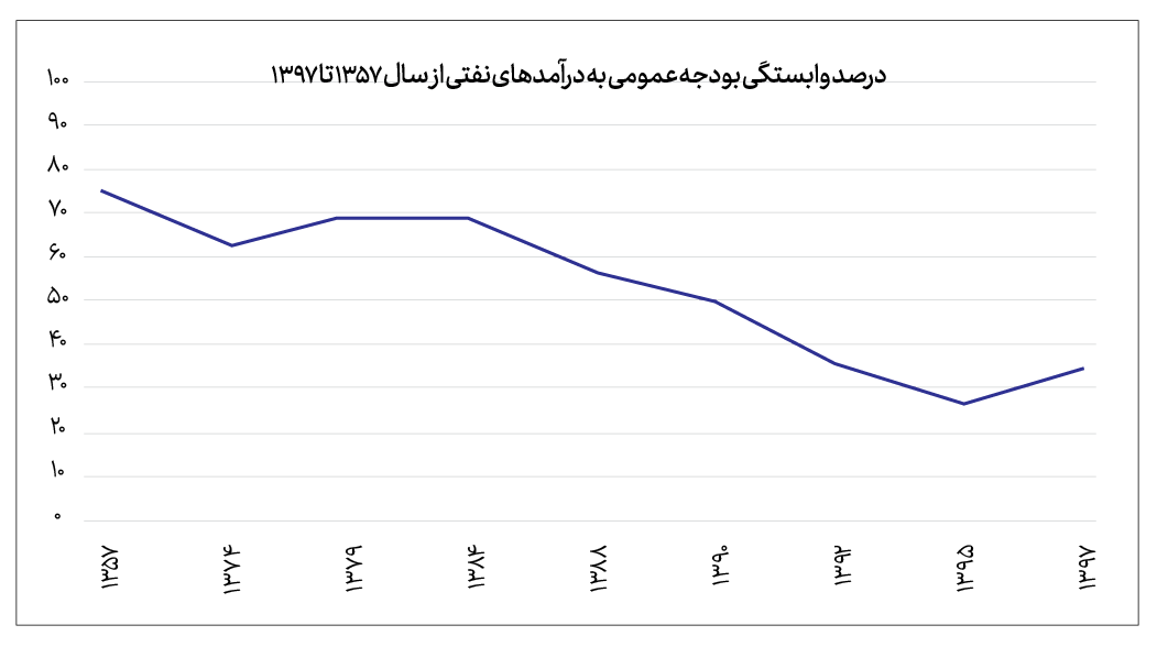 میزان صادرات غیرنفتی و وابستگی به نفت طی چهار دهه اخیر میزان صادرات غیرنفتی و وابستگی به نفت طی چهار دهه اخیر