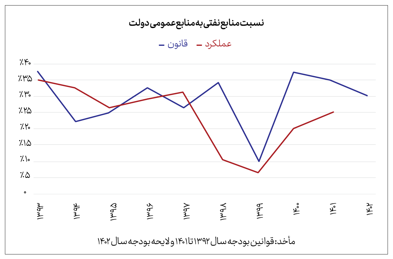 میزان صادرات غیرنفتی و وابستگی به نفت طی چهار دهه اخیر میزان صادرات غیرنفتی و وابستگی به نفت طی چهار دهه اخیر