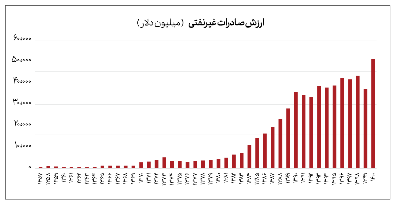 میزان صادرات غیرنفتی و وابستگی به نفت طی چهار دهه اخیر میزان صادرات غیرنفتی و وابستگی به نفت طی چهار دهه اخیر