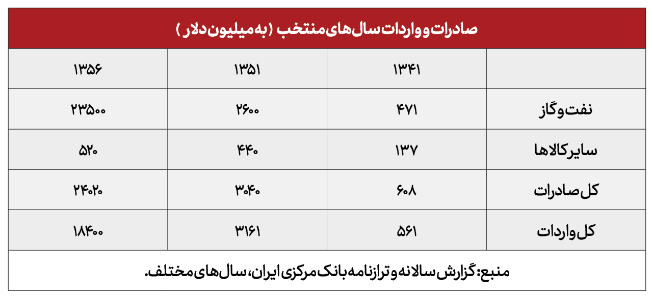 میزان صادرات غیرنفتی و وابستگی به نفت طی چهار دهه اخیر میزان صادرات غیرنفتی و وابستگی به نفت طی چهار دهه اخیر