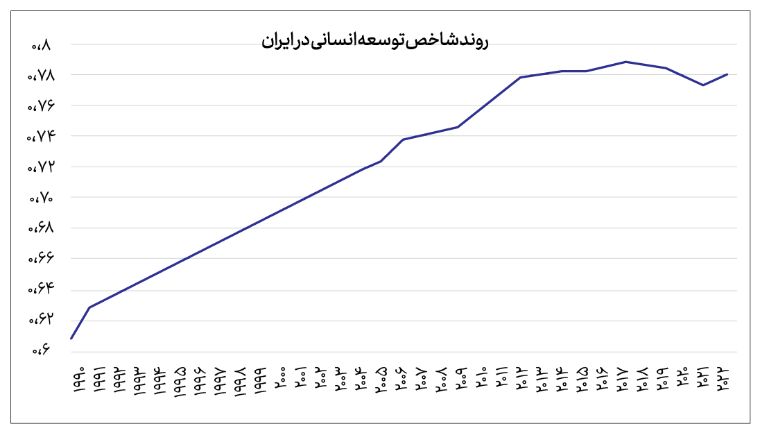 شاخصهای توسعه انسانی و پیشرفت اجتماعی در چهار دهه اخیر شاخصهای توسعه انسانی و پیشرفت اجتماعی در چهار دهه اخیر
