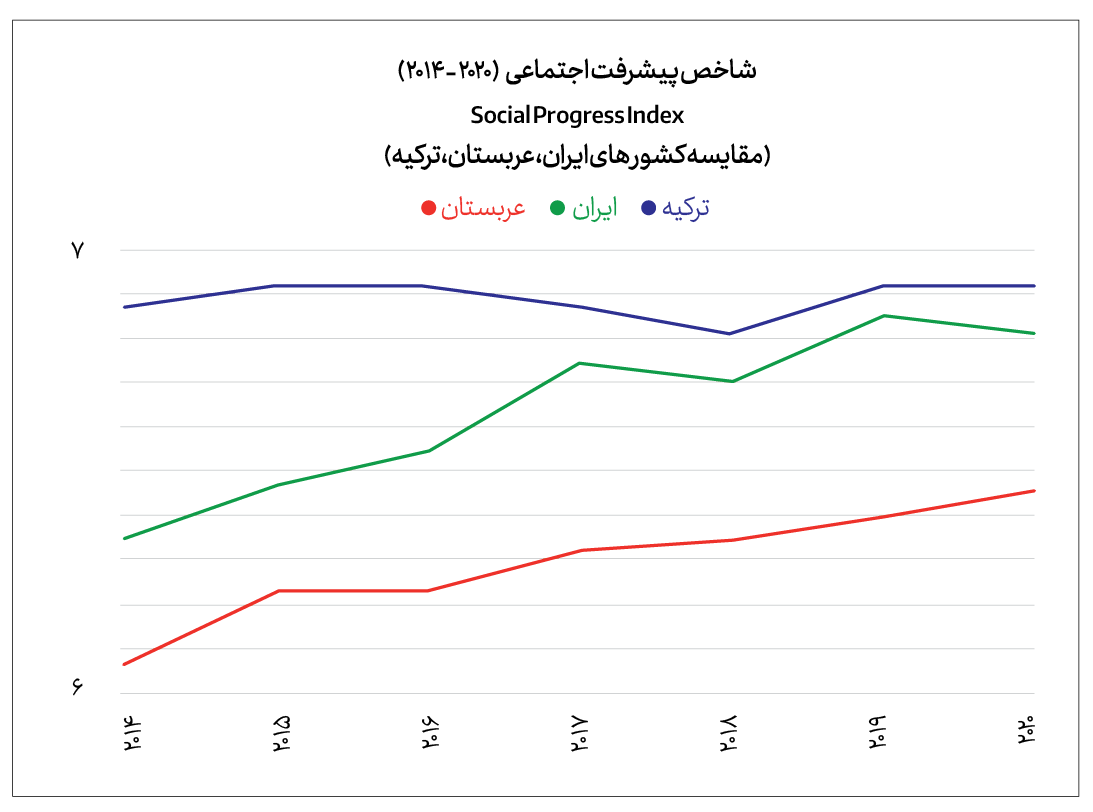 شاخصهای توسعه انسانی و پیشرفت اجتماعی در چهار دهه اخیر شاخصهای توسعه انسانی و پیشرفت اجتماعی در چهار دهه اخیر