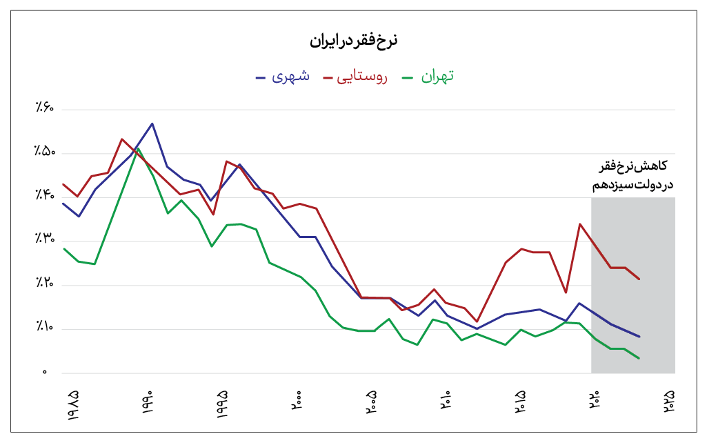 وضعیت نرخ فقر در چهار دهه اخیر وضعیت نرخ فقر در چهار دهه اخیر