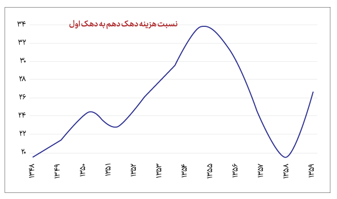 ضریبجینی در کمترین میزان تاریخی؛ نگاهی به تغییرات اقتصادی در چهار دهه اخیر ضریبجینی در کمترین میزان تاریخی؛ نگاهی به تغییرات اقتصادی در چهار دهه اخیر