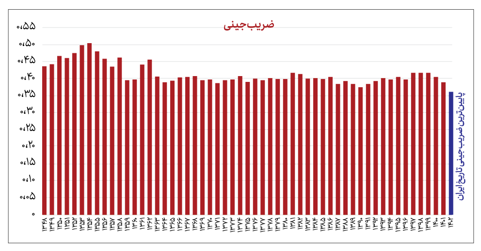 روند تغییر اختلاف طبقاتی طی چهار دهه اخیر روند تغییر اختلاف طبقاتی طی چهار دهه اخیر