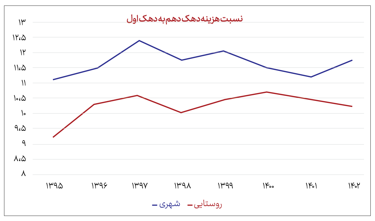 روند تغییر اختلاف طبقاتی طی چهار دهه اخیر روند تغییر اختلاف طبقاتی طی چهار دهه اخیر