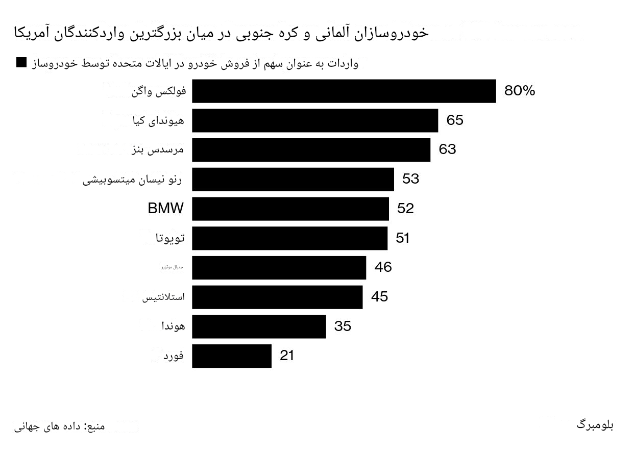 در حال ویرایش//ترامپ از اعمال تعرفههای جدید بر خودروها خبر داد در حال ویرایش//ترامپ از اعمال تعرفههای جدید بر خودروها خبر داد