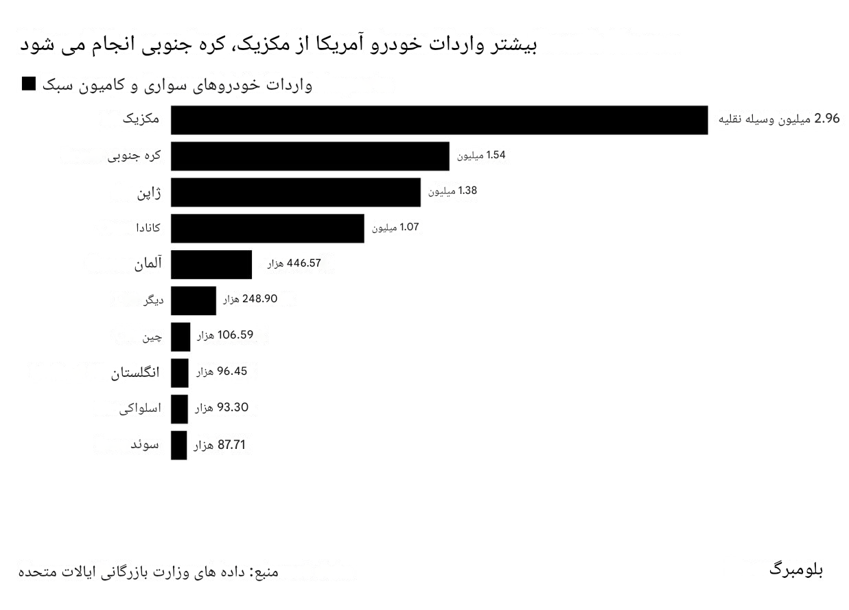 در حال ویرایش//ترامپ از اعمال تعرفههای جدید بر خودروها خبر داد در حال ویرایش//ترامپ از اعمال تعرفههای جدید بر خودروها خبر داد