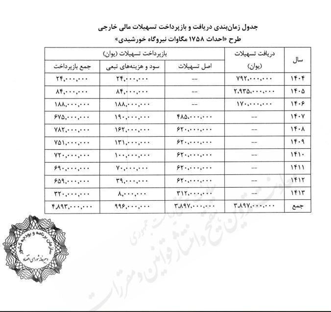 استفاده از فاینانس چینی برای احداث ۱۷۵۸ مگاوات نیروگاه خورشیدی استفاده از فاینانس چینی برای احداث ۱۷۵۸ مگاوات نیروگاه خورشیدی