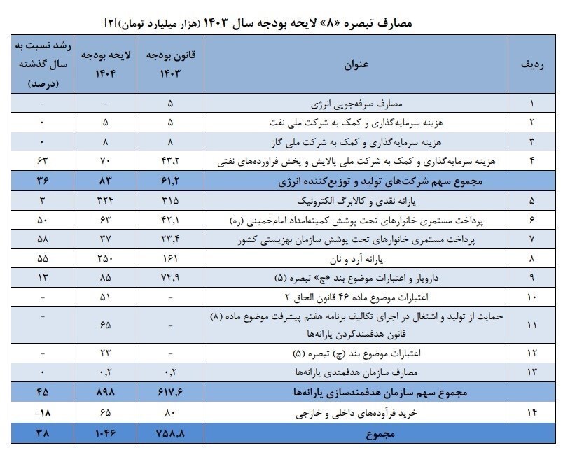 کاهش ۱۵ هزارمیلیاردی منابع واردات سوخت در بودجه ۱۴۰۴ کاهش ۱۵ هزارمیلیاردی منابع واردات سوخت در بودجه ۱۴۰۴