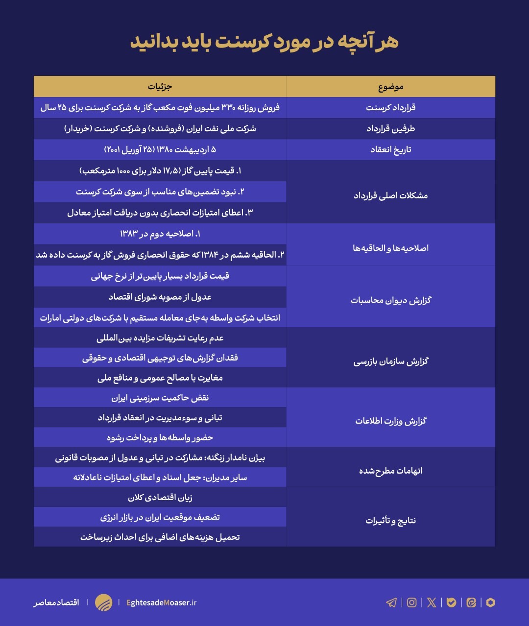 قرارداد کرسنت؛ ماجرای جنجالی فساد نفتی و اتهام سنگین علیه وزیر سابق نفت قرارداد کرسنت؛ ماجرای جنجالی فساد نفتی و اتهام سنگین علیه وزیر سابق نفت