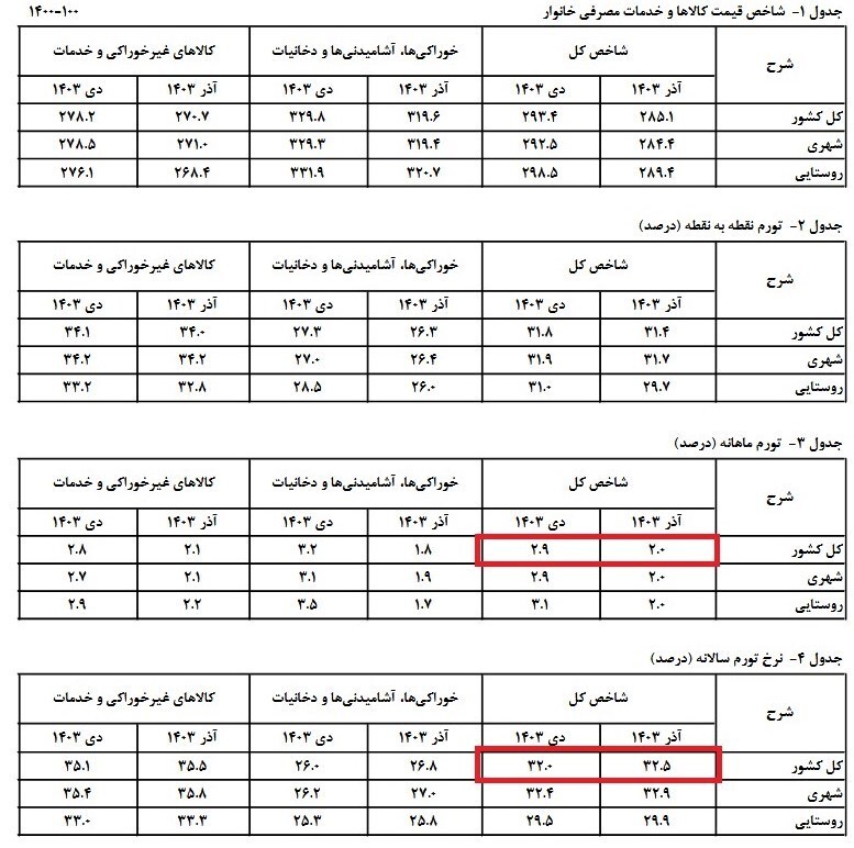 افزایش تورم نقطه به نقطه در دی ماه افزایش تورم نقطه به نقطه در دی ماه