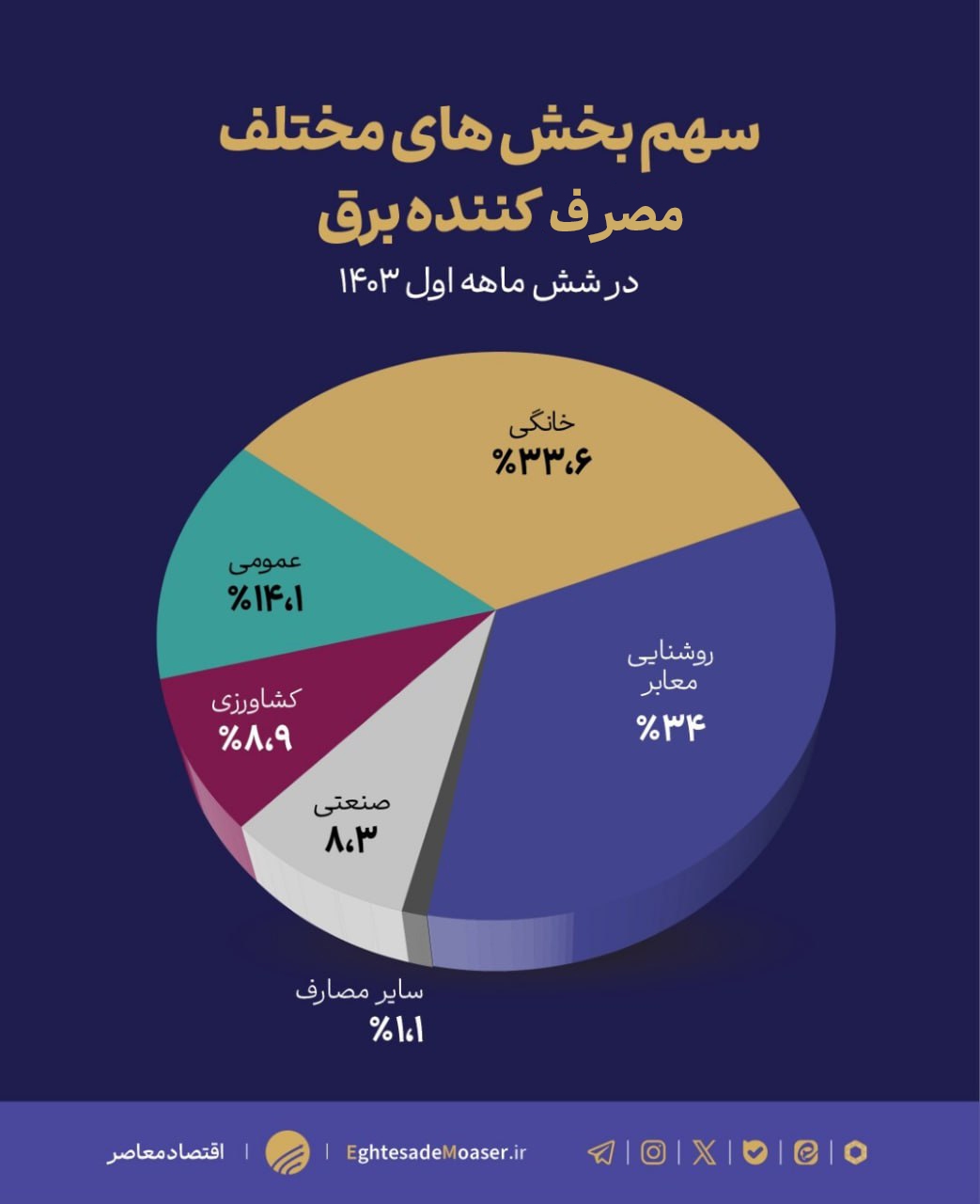 بحران برقی در کمین اقتصاد ایران؛ چاره کار در «مدیریت مصرف» است بحران برقی در کمین اقتصاد ایران؛ چاره کار در «مدیریت مصرف» است