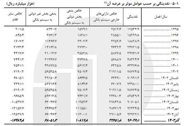 سهم پول از نقدینگی به ۲۴.۴ درصد رسید سهم پول از نقدینگی به ۲۴.۴ درصد رسید