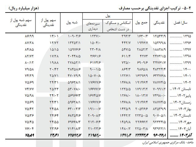 سهم پول از نقدینگی به ۲۴.۴ درصد رسید سهم پول از نقدینگی به ۲۴.۴ درصد رسید