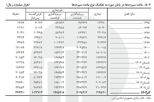 سهم پول از نقدینگی به ۲۴.۴ درصد رسید سهم پول از نقدینگی به ۲۴.۴ درصد رسید