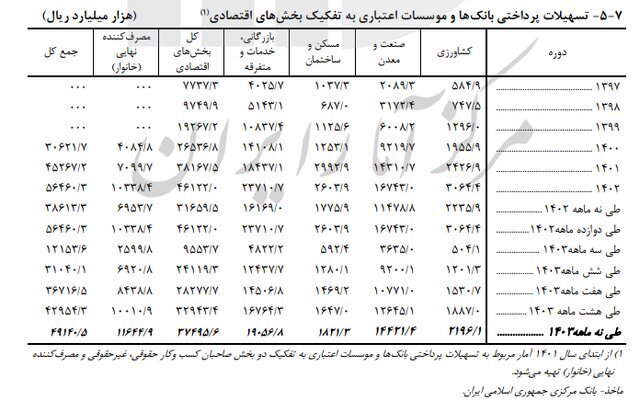 سهم پول از نقدینگی به ۲۴.۴ درصد رسید سهم پول از نقدینگی به ۲۴.۴ درصد رسید