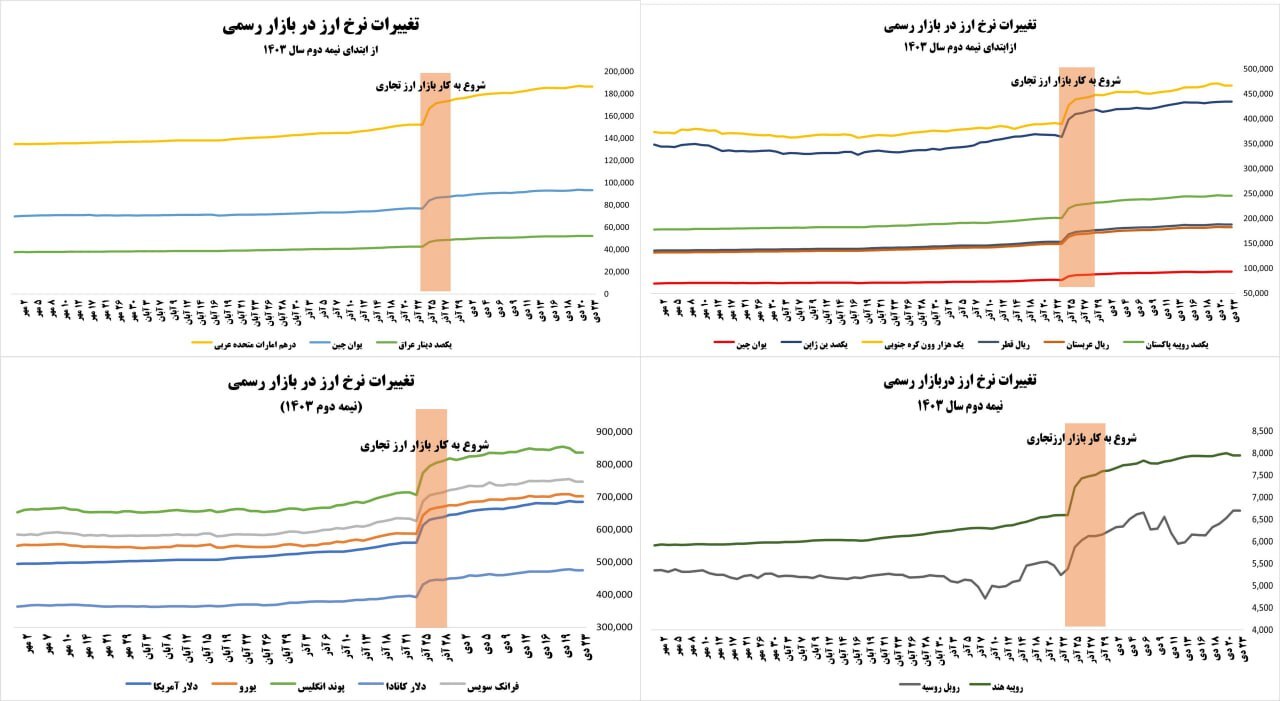 چشم بادامیها از رالی ارزی عقب ماندند چشم بادامیها از رالی ارزی عقب ماندند